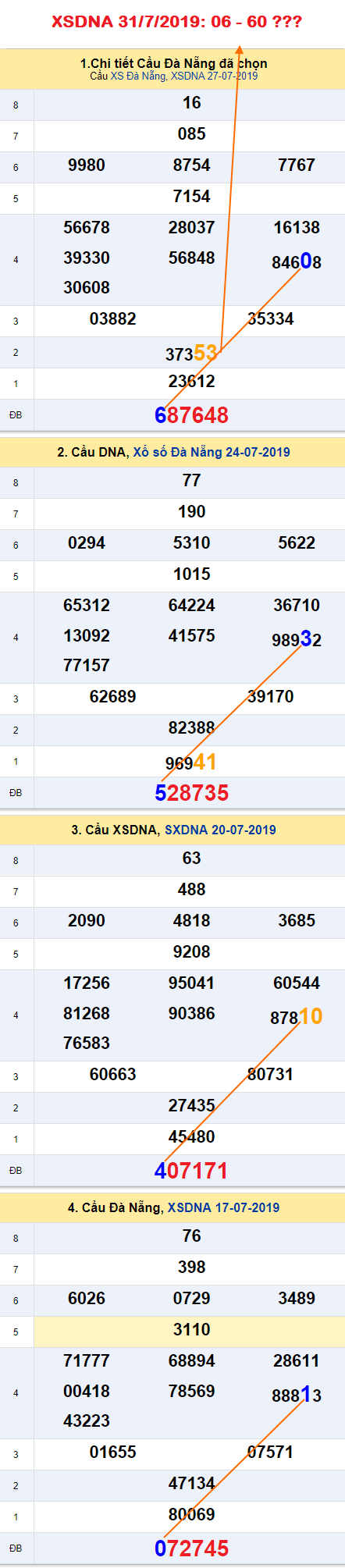 Tham khao An so XSDNA 31-7-2019